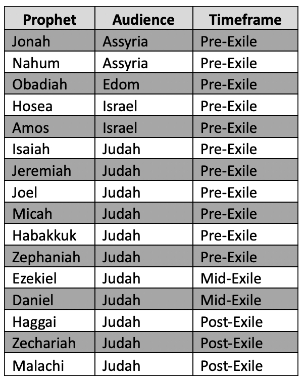 Bible Reading Plan | Minor Prophets | Southeast Christian Church